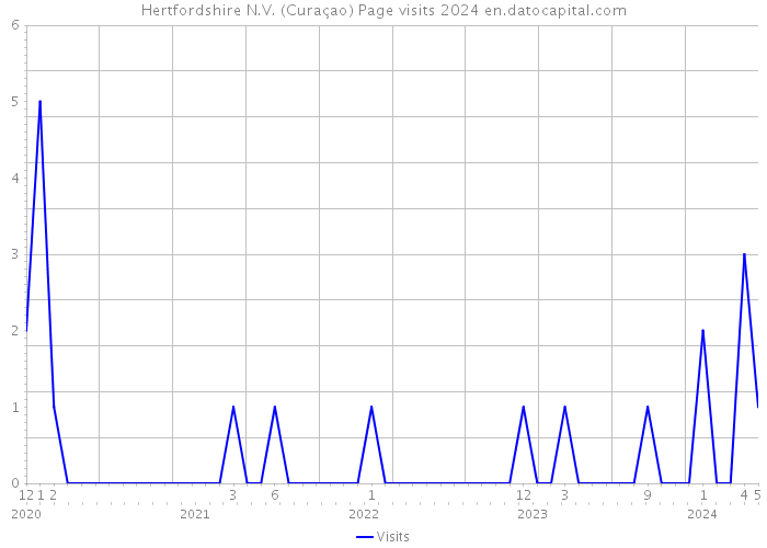 Hertfordshire N.V. (Curaçao) Page visits 2024 