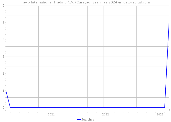 Tayib International Trading N.V. (Curaçao) Searches 2024 