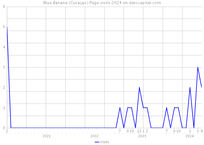Blue Banana (Curaçao) Page visits 2024 