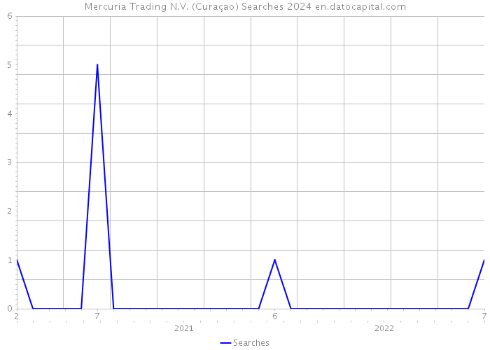 Mercuria Trading N.V. (Curaçao) Searches 2024 