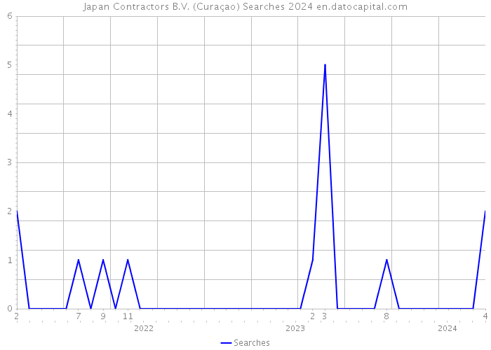 Japan Contractors B.V. (Curaçao) Searches 2024 