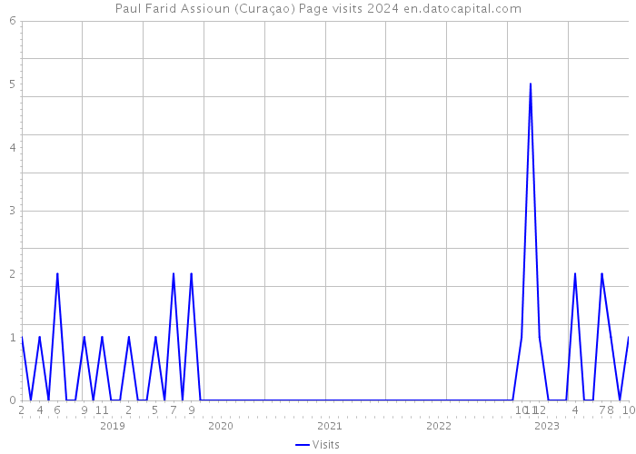 Paul Farid Assioun (Curaçao) Page visits 2024 