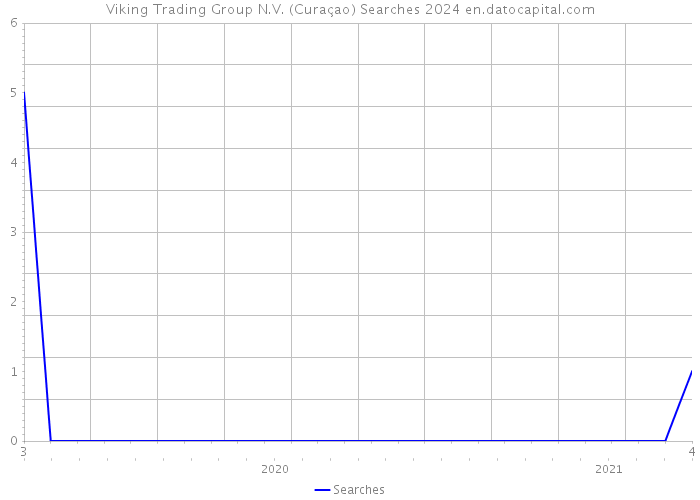 Viking Trading Group N.V. (Curaçao) Searches 2024 