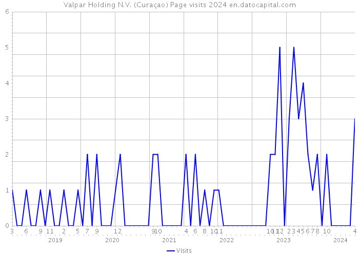 Valpar Holding N.V. (Curaçao) Page visits 2024 