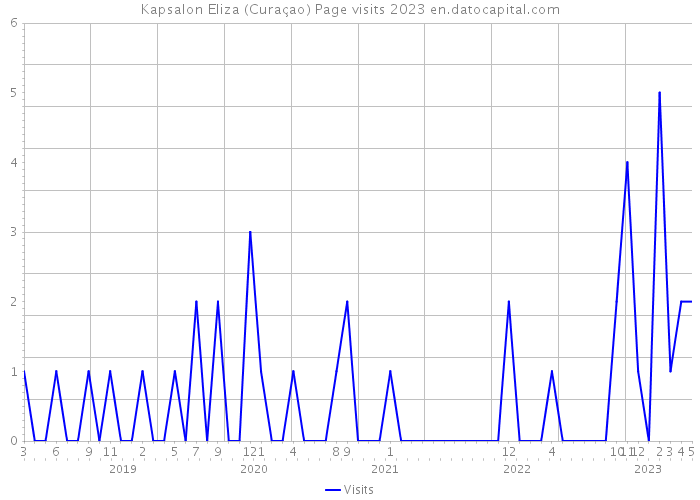 Kapsalon Eliza (Curaçao) Page visits 2023 