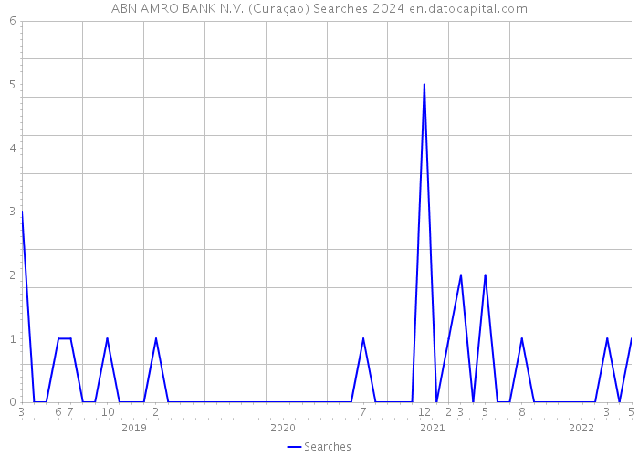 ABN AMRO BANK N.V. (Curaçao) Searches 2024 