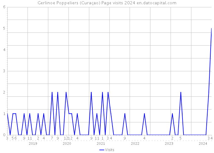 Gerlinoe Poppeliers (Curaçao) Page visits 2024 