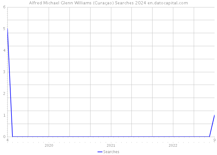 Alfred Michael Glenn Williams (Curaçao) Searches 2024 