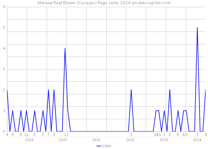 Marasa Real Estate (Curaçao) Page visits 2024 
