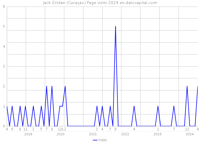 Jack Zoldan (Curaçao) Page visits 2024 