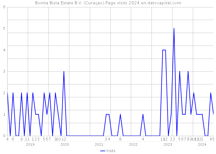 Bonita Bista Estate B.V. (Curaçao) Page visits 2024 