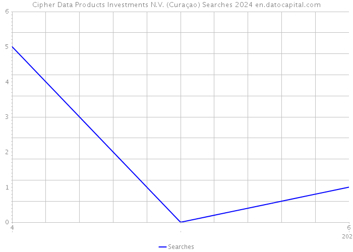 Cipher Data Products Investments N.V. (Curaçao) Searches 2024 