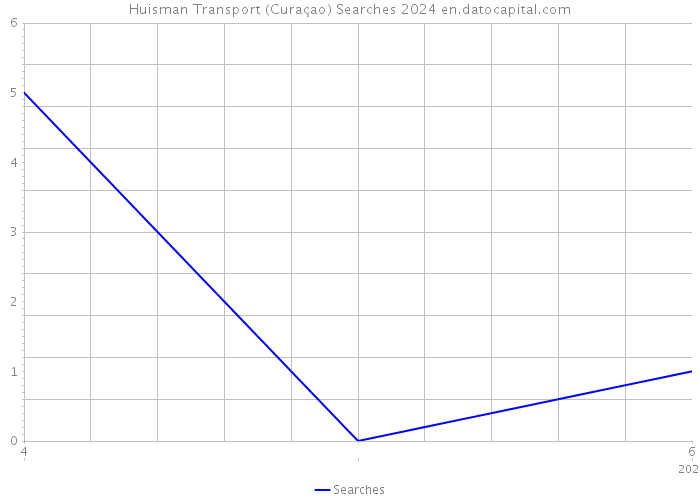 Huisman Transport (Curaçao) Searches 2024 