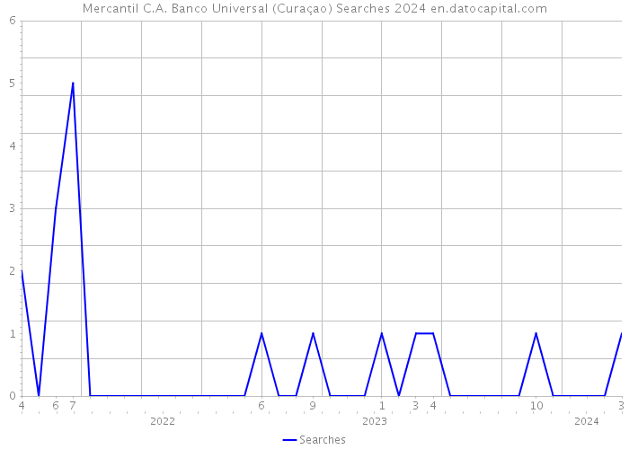 Mercantil C.A. Banco Universal (Curaçao) Searches 2024 