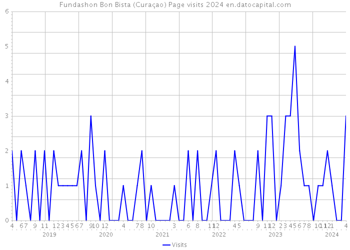 Fundashon Bon Bista (Curaçao) Page visits 2024 