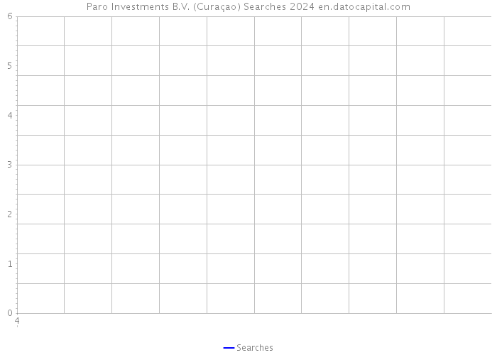 Paro Investments B.V. (Curaçao) Searches 2024 