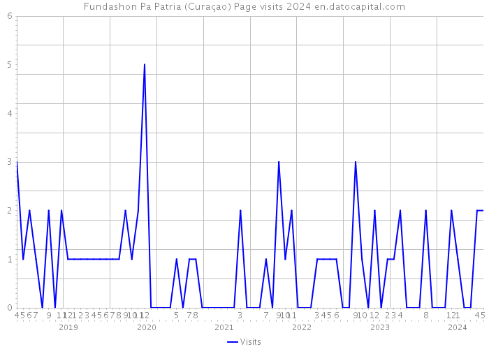 Fundashon Pa Patria (Curaçao) Page visits 2024 