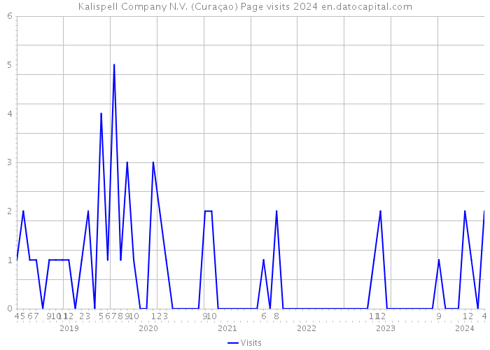 Kalispell Company N.V. (Curaçao) Page visits 2024 