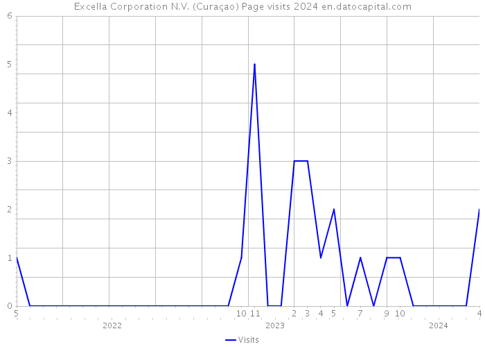 Excella Corporation N.V. (Curaçao) Page visits 2024 