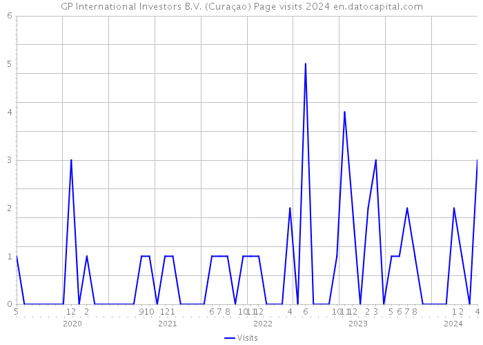 GP International Investors B.V. (Curaçao) Page visits 2024 