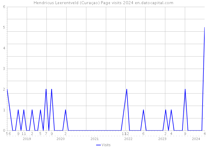 Hendricus Leerentveld (Curaçao) Page visits 2024 