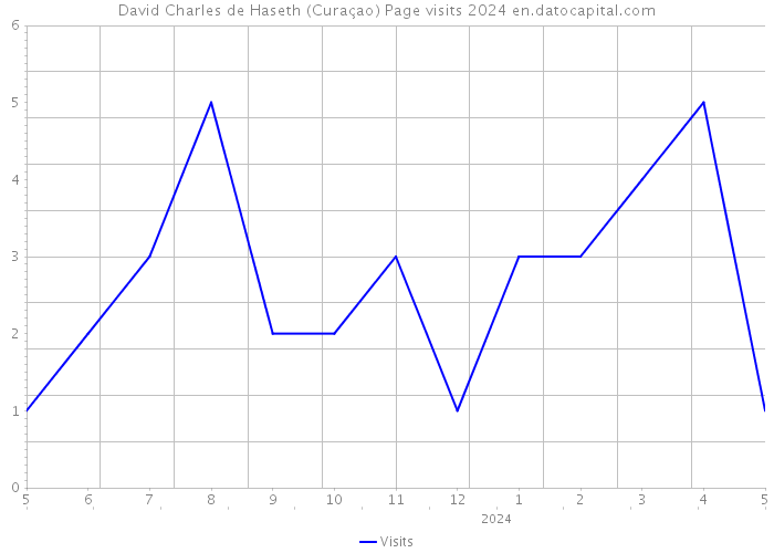 David Charles de Haseth (Curaçao) Page visits 2024 