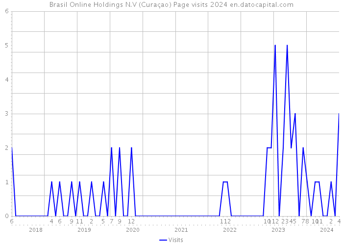Brasil Online Holdings N.V (Curaçao) Page visits 2024 