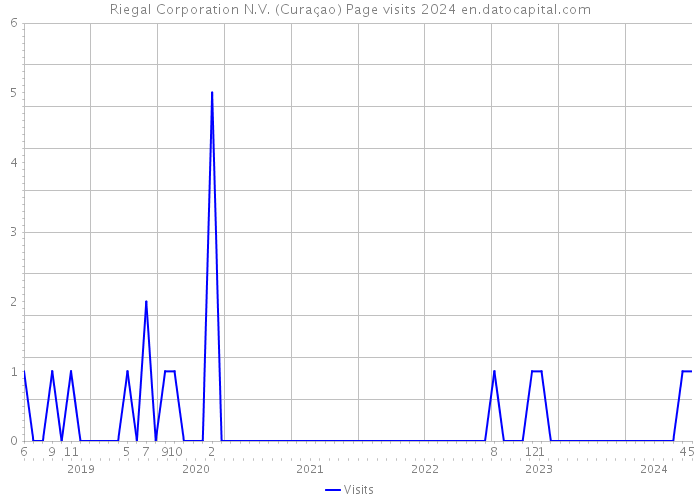 Riegal Corporation N.V. (Curaçao) Page visits 2024 