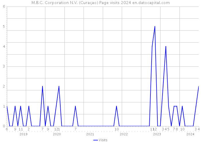 M.B.C. Corporation N.V. (Curaçao) Page visits 2024 
