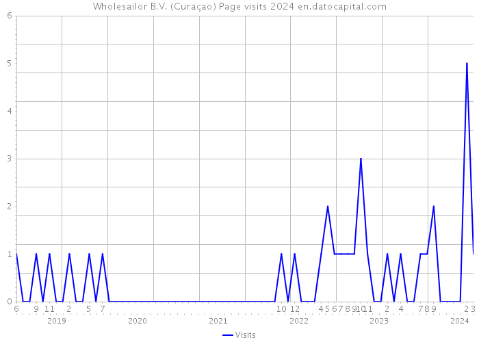 Wholesailor B.V. (Curaçao) Page visits 2024 