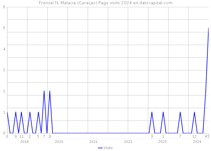 Frensel N. Malacia (Curaçao) Page visits 2024 