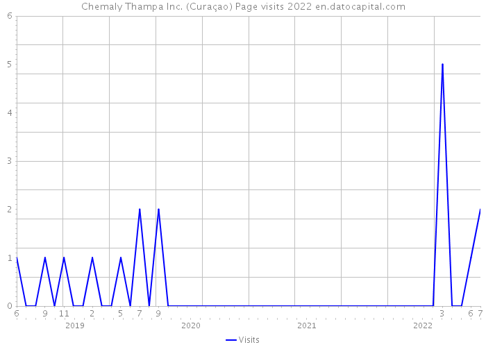 Chemaly Thampa Inc. (Curaçao) Page visits 2022 