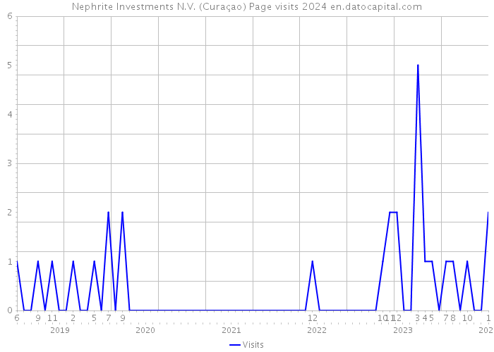 Nephrite Investments N.V. (Curaçao) Page visits 2024 