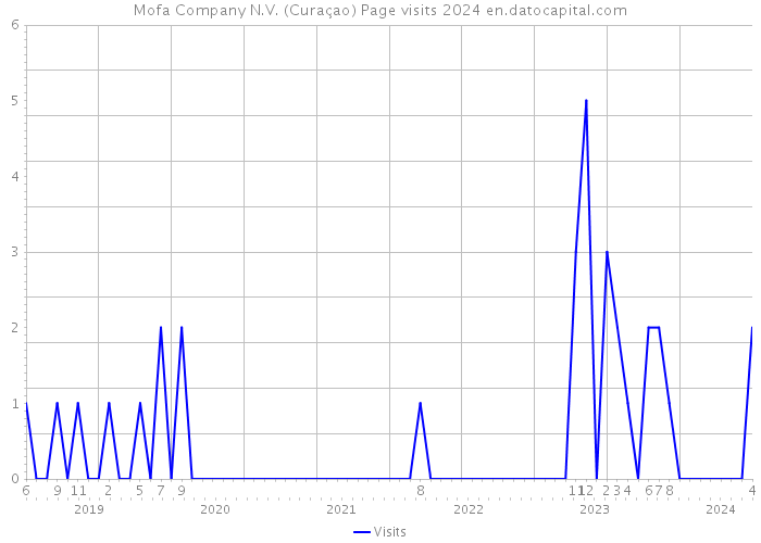 Mofa Company N.V. (Curaçao) Page visits 2024 