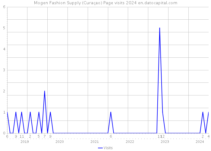 Mogen Fashion Supply (Curaçao) Page visits 2024 