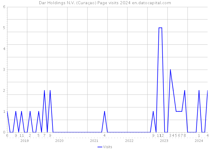 Dar Holdings N.V. (Curaçao) Page visits 2024 