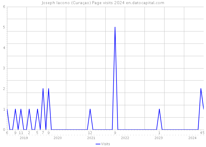 Joseph Iacono (Curaçao) Page visits 2024 