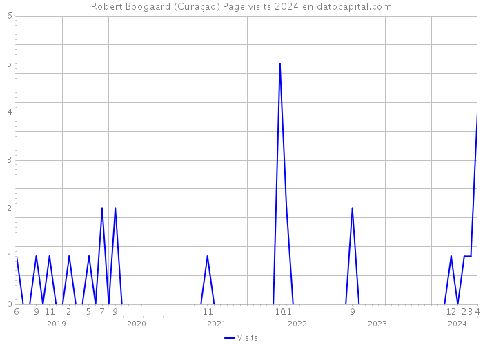 Robert Boogaard (Curaçao) Page visits 2024 