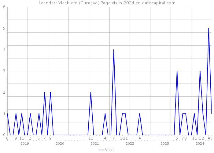 Leendert Vlasblom (Curaçao) Page visits 2024 