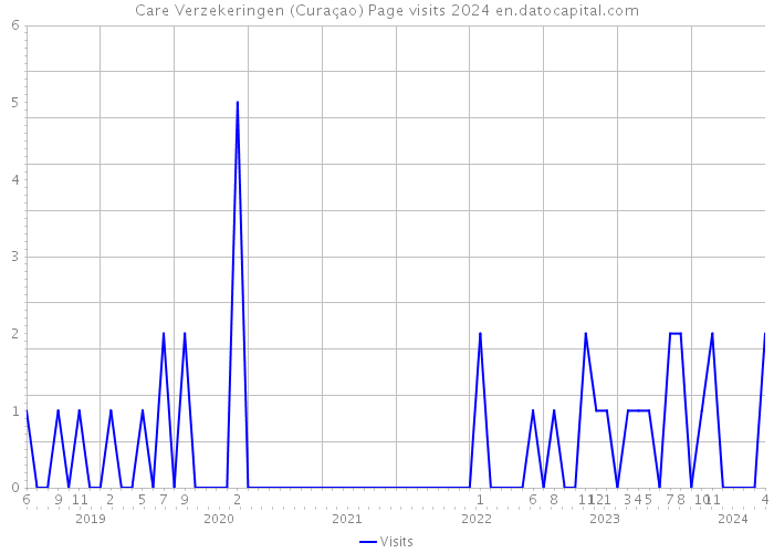 Care Verzekeringen (Curaçao) Page visits 2024 