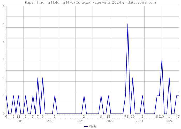 Paper Trading Holding N.V. (Curaçao) Page visits 2024 