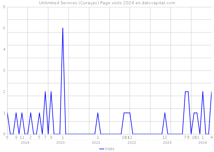 Unlimited Services (Curaçao) Page visits 2024 