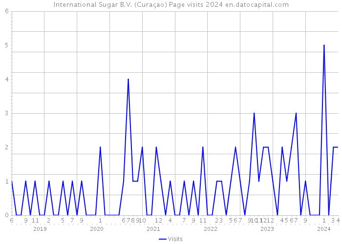 International Sugar B.V. (Curaçao) Page visits 2024 