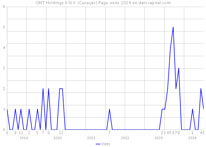 GMT Holdings II N.V. (Curaçao) Page visits 2024 