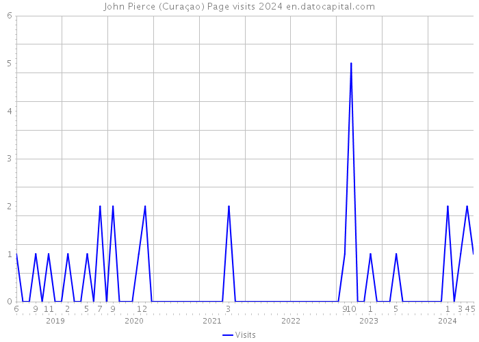 John Pierce (Curaçao) Page visits 2024 