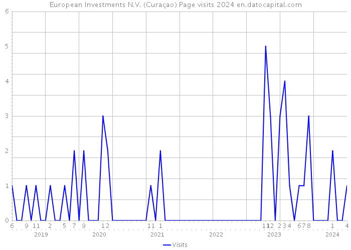 European Investments N.V. (Curaçao) Page visits 2024 