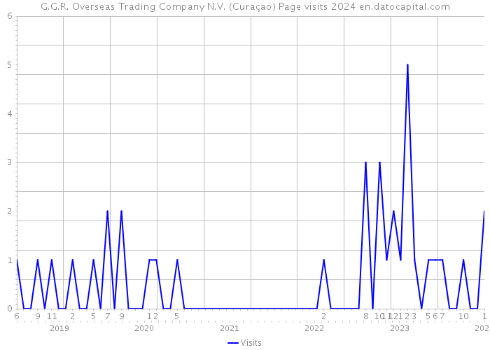 G.G.R. Overseas Trading Company N.V. (Curaçao) Page visits 2024 