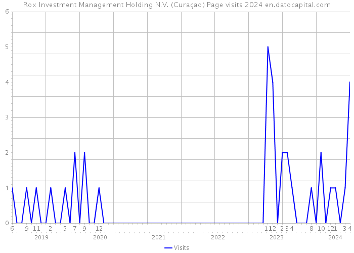 Rox Investment Management Holding N.V. (Curaçao) Page visits 2024 
