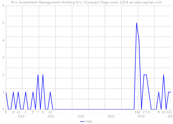 Rox Investment Management Holding N.V. (Curaçao) Page visits 2024 