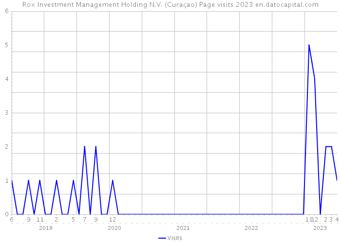 Rox Investment Management Holding N.V. (Curaçao) Page visits 2023 